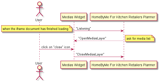 Sequence Diagram of Data Synchronization