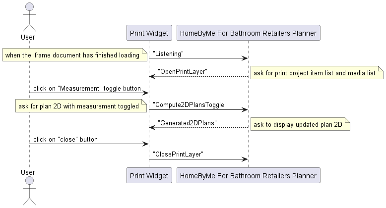 Sequence Diagram of Data Synchronization