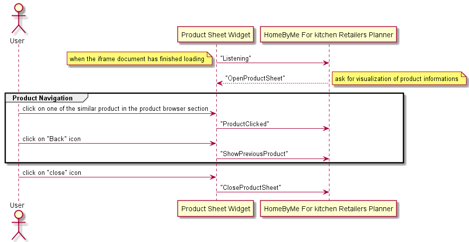 Sequence Diagram of Data Synchronization