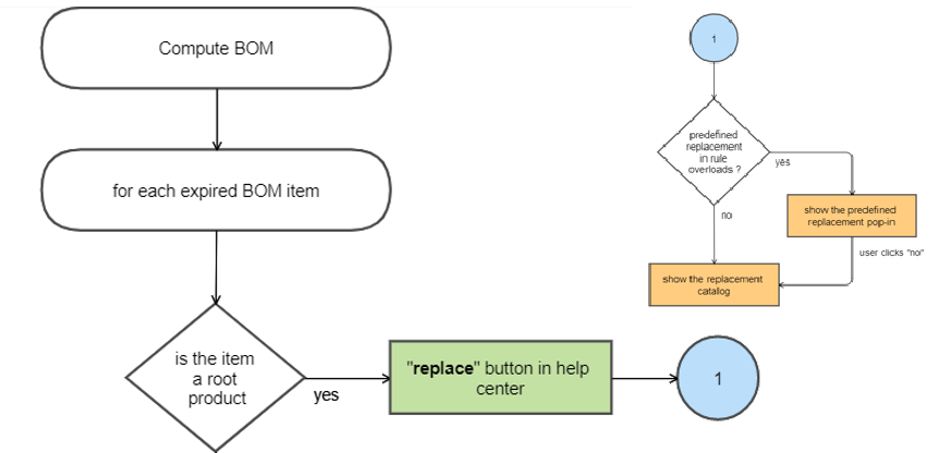 Expired Product Handling Flow